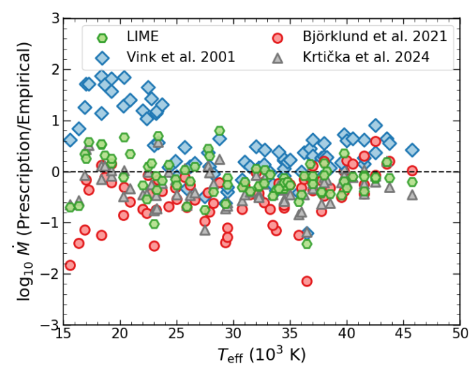 LIME vs other prescriptions